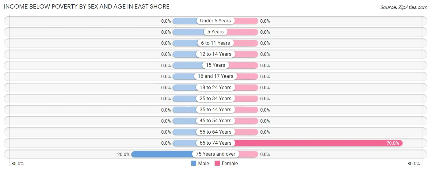 Income Below Poverty by Sex and Age in East Shore