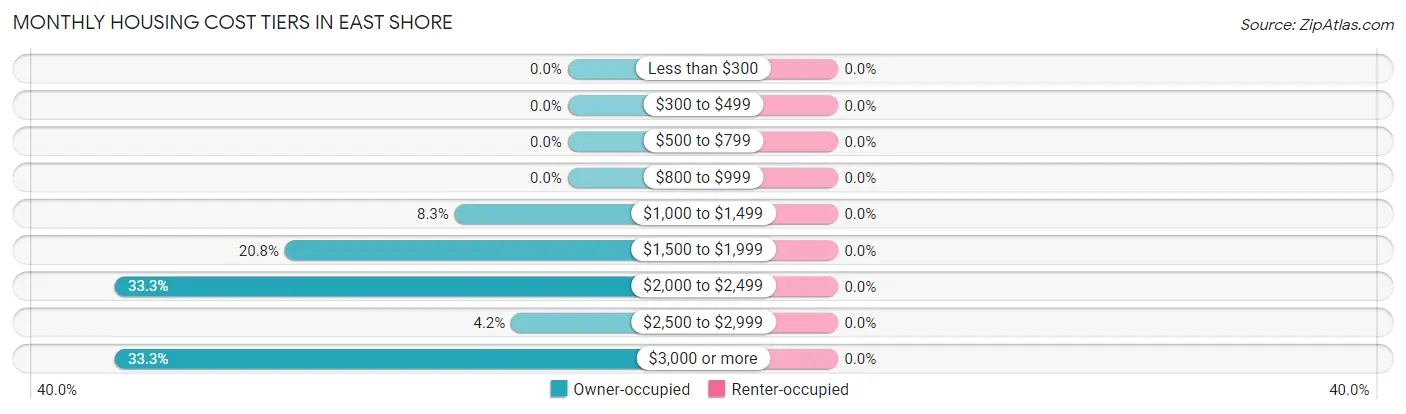 Monthly Housing Cost Tiers in East Shore