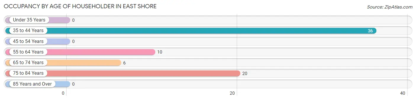 Occupancy by Age of Householder in East Shore