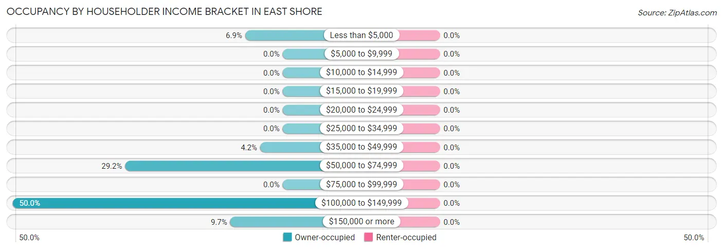 Occupancy by Householder Income Bracket in East Shore
