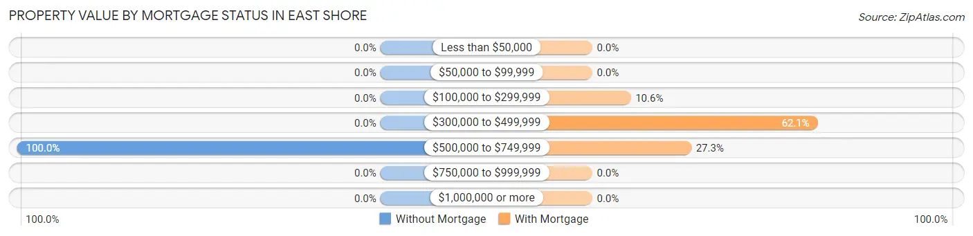 Property Value by Mortgage Status in East Shore