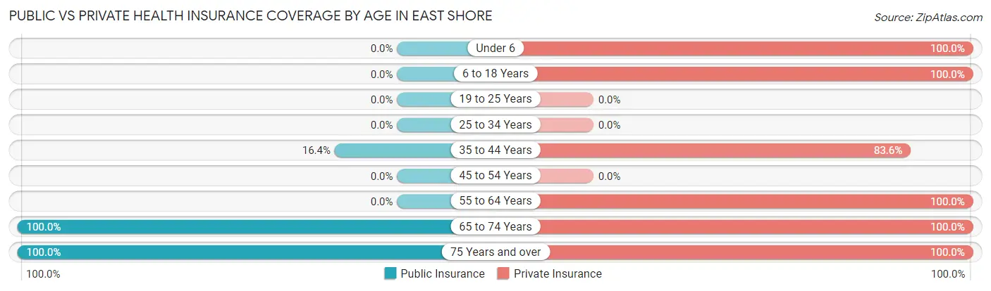 Public vs Private Health Insurance Coverage by Age in East Shore