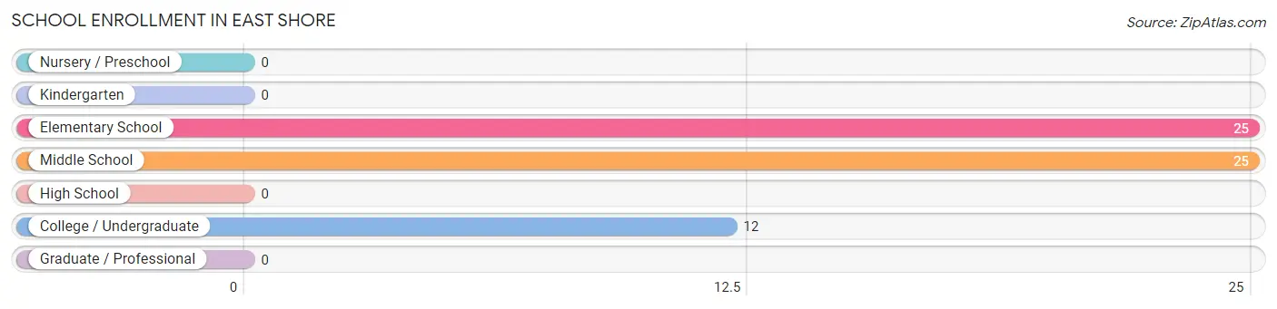 School Enrollment in East Shore