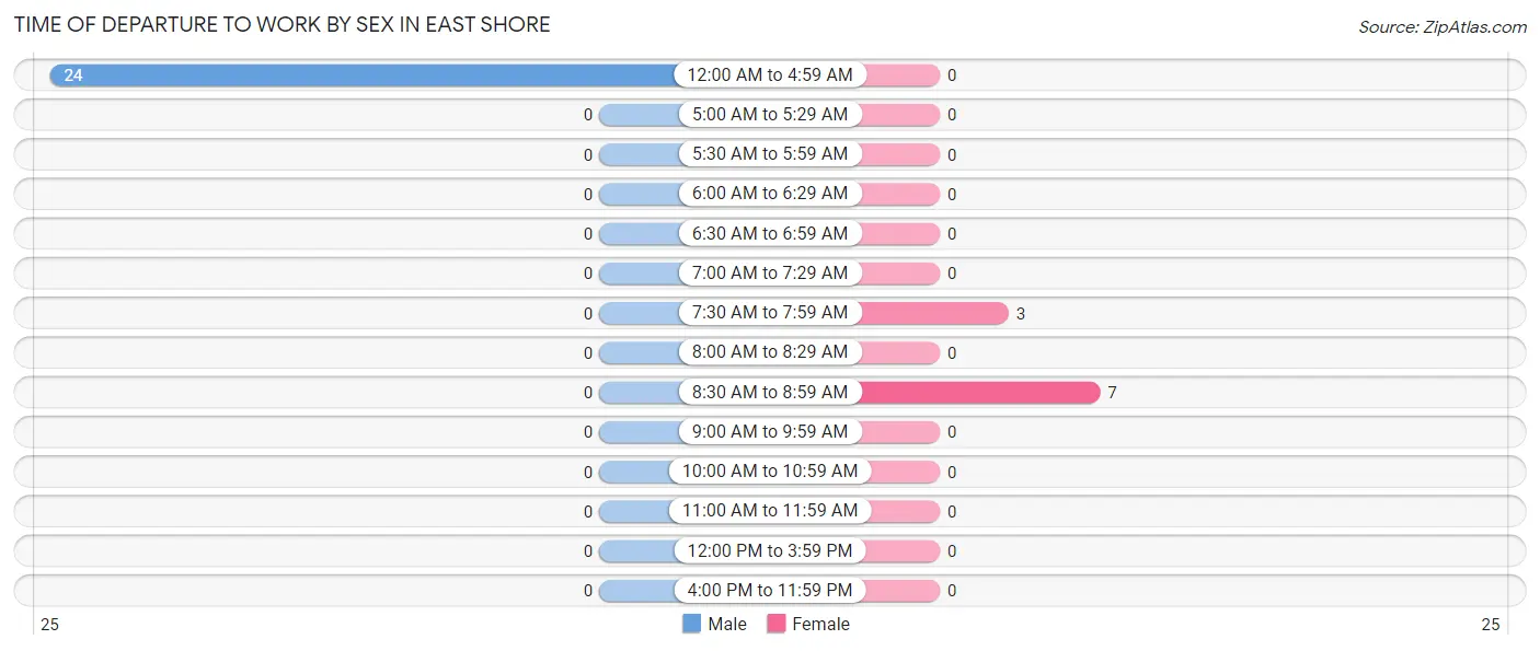 Time of Departure to Work by Sex in East Shore