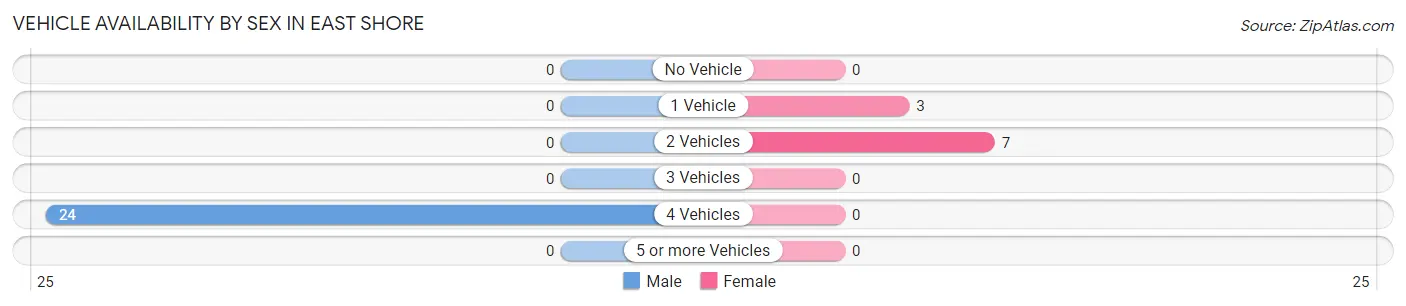 Vehicle Availability by Sex in East Shore