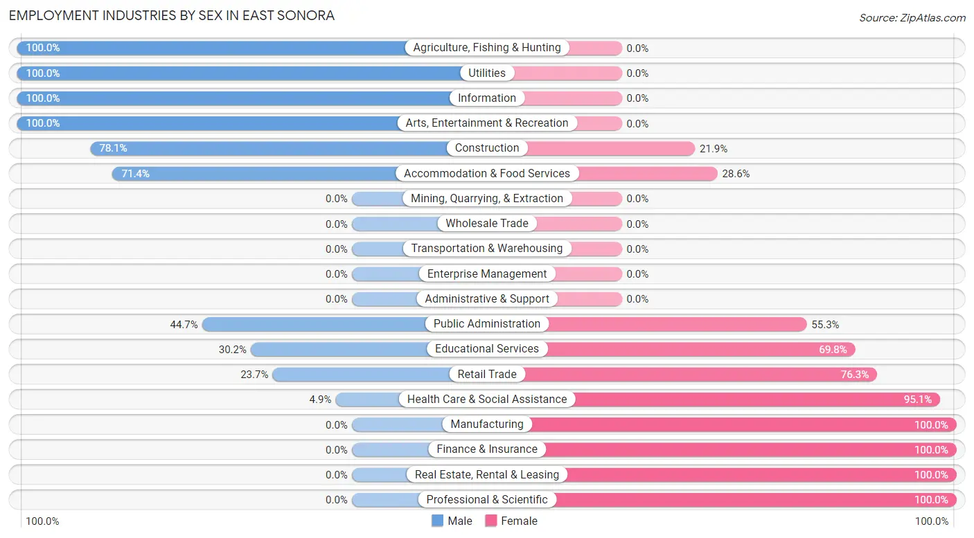 Employment Industries by Sex in East Sonora