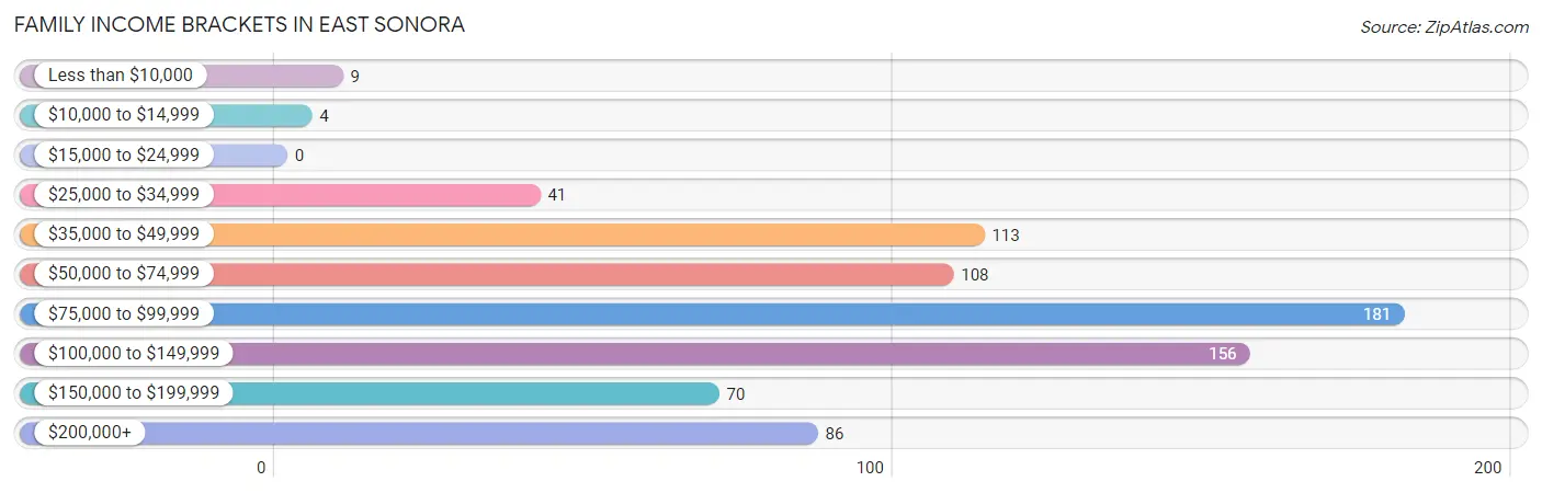 Family Income Brackets in East Sonora