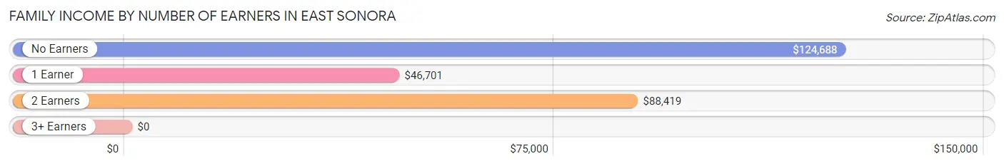 Family Income by Number of Earners in East Sonora