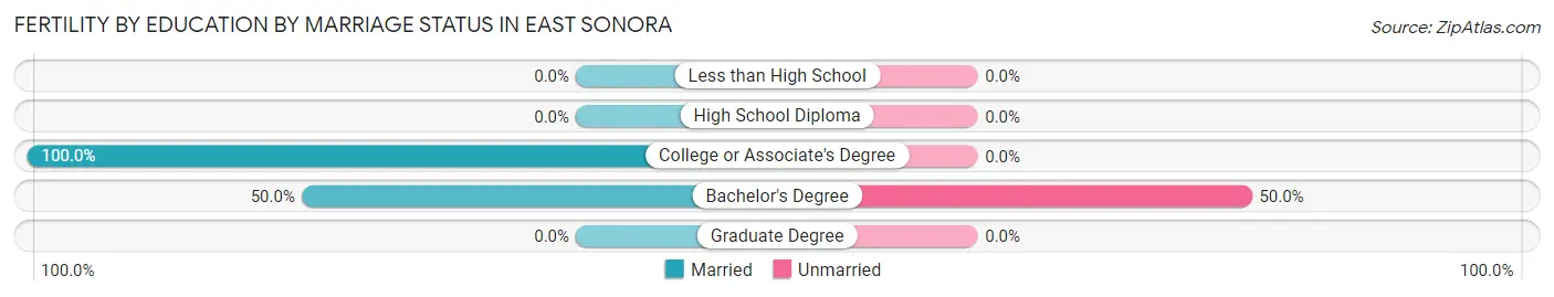 Female Fertility by Education by Marriage Status in East Sonora