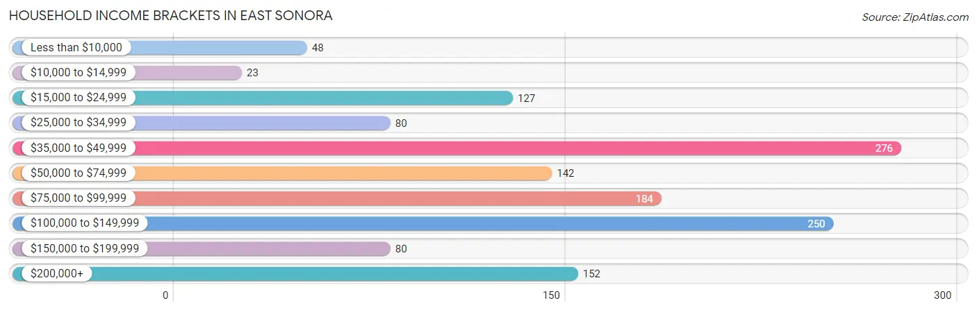 Household Income Brackets in East Sonora