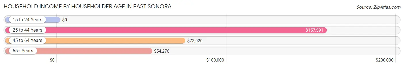 Household Income by Householder Age in East Sonora