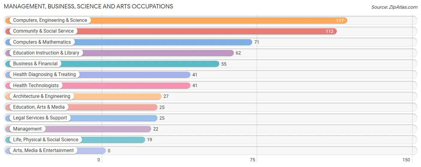 Management, Business, Science and Arts Occupations in East Sonora