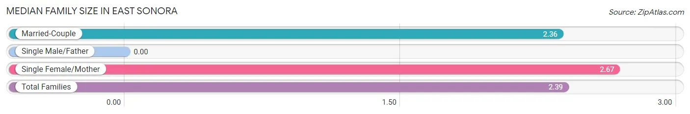 Median Family Size in East Sonora