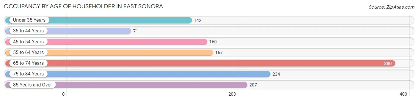 Occupancy by Age of Householder in East Sonora