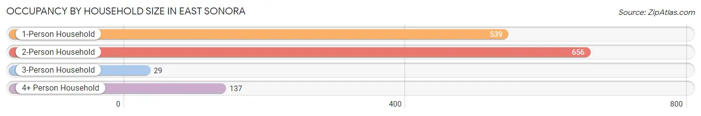 Occupancy by Household Size in East Sonora