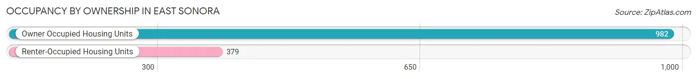 Occupancy by Ownership in East Sonora