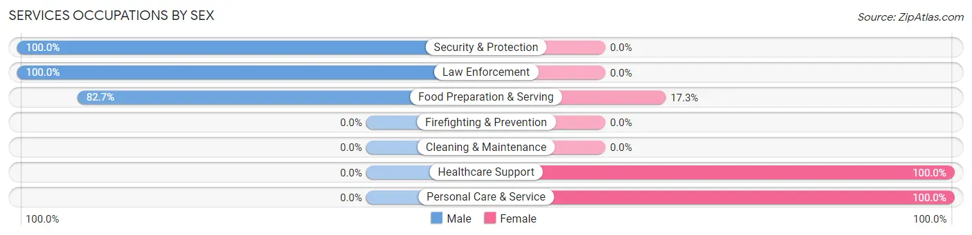 Services Occupations by Sex in East Sonora