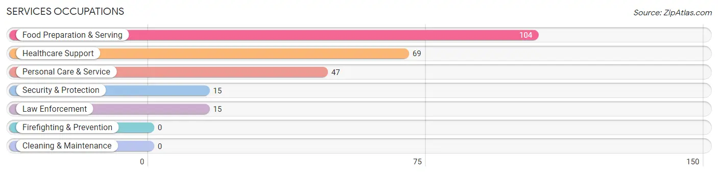 Services Occupations in East Sonora