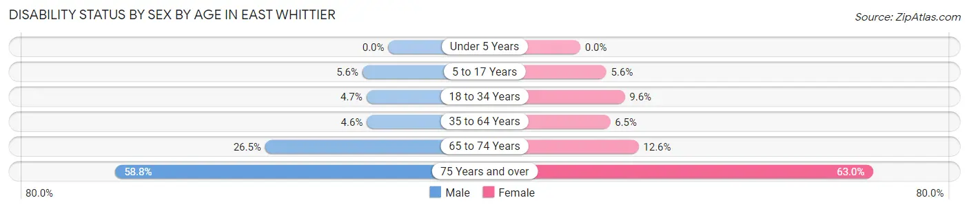 Disability Status by Sex by Age in East Whittier