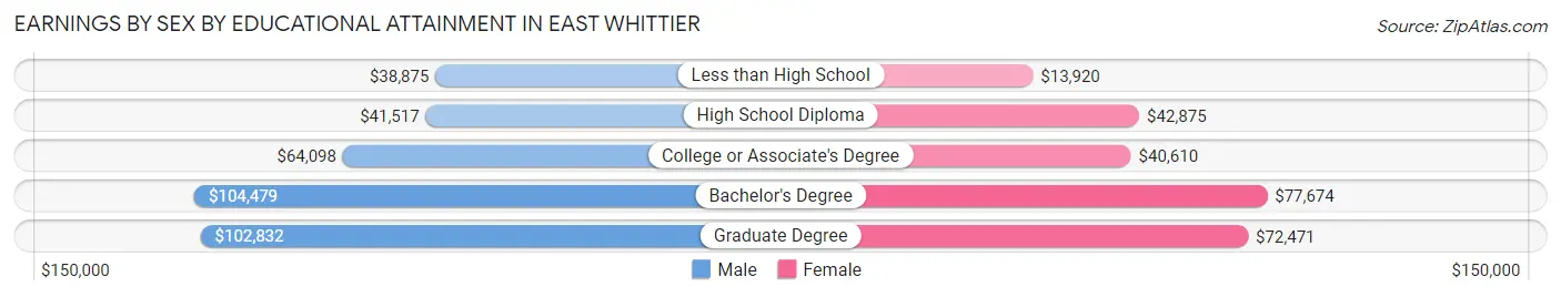Earnings by Sex by Educational Attainment in East Whittier