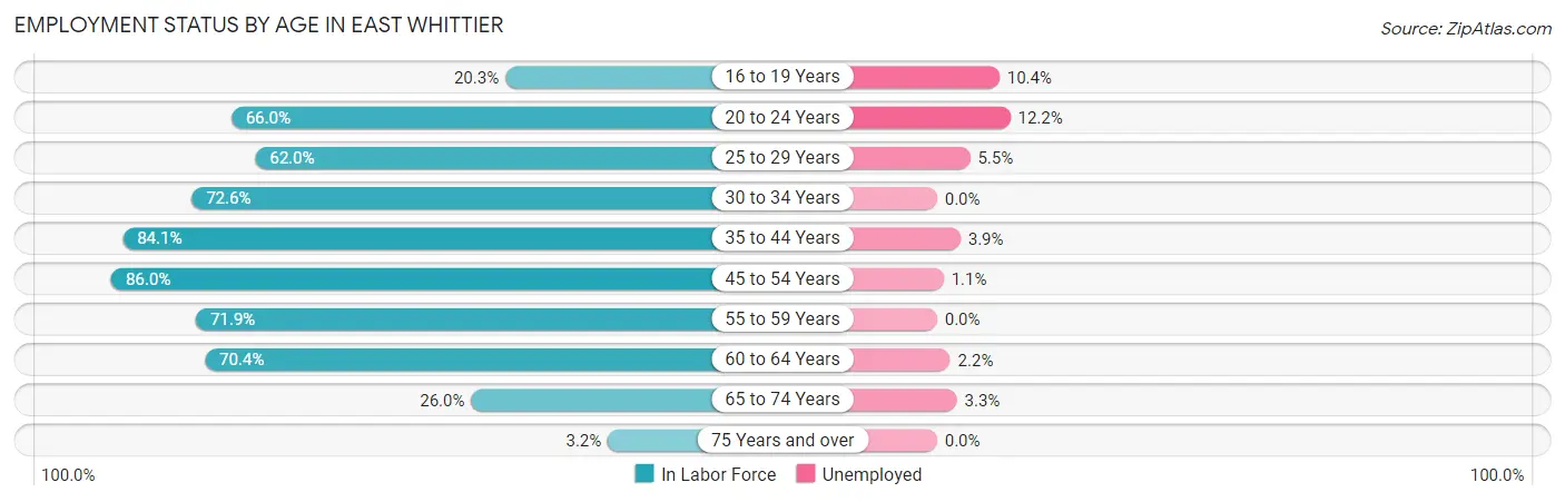 Employment Status by Age in East Whittier