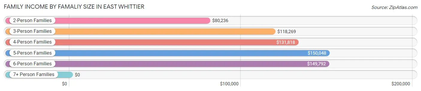 Family Income by Famaliy Size in East Whittier
