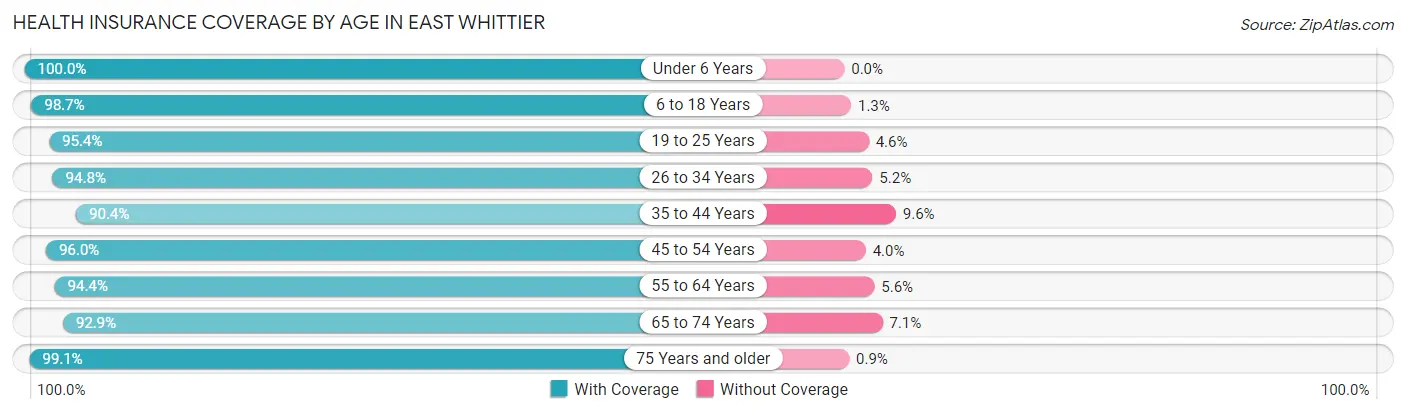 Health Insurance Coverage by Age in East Whittier