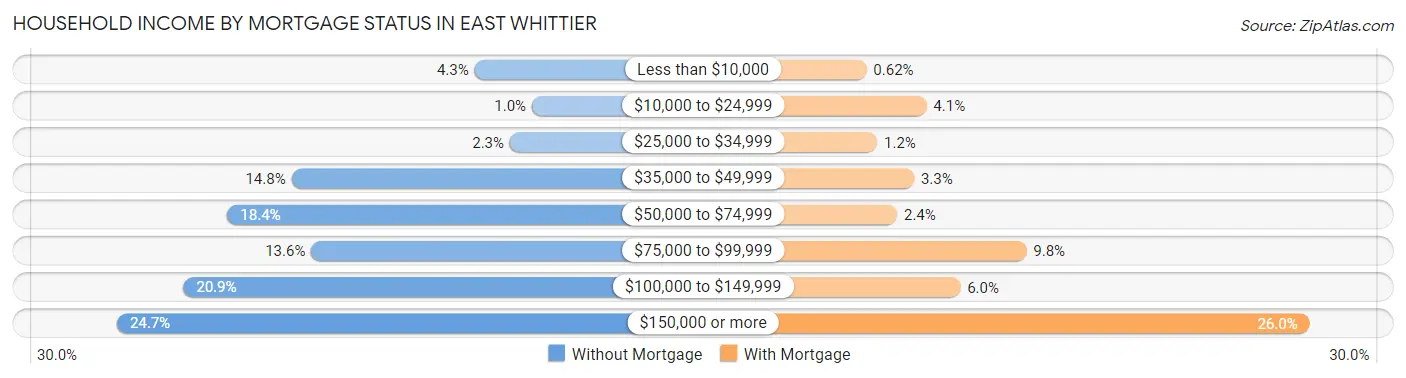 Household Income by Mortgage Status in East Whittier