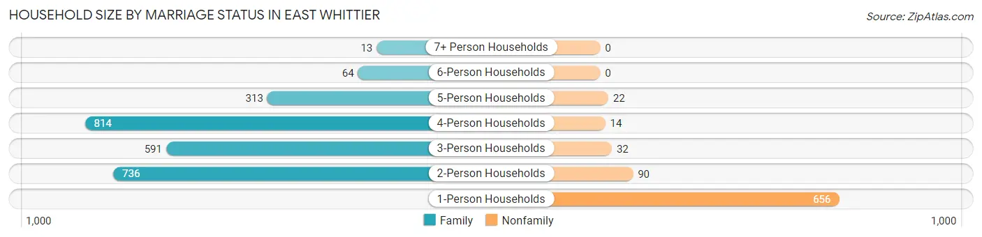 Household Size by Marriage Status in East Whittier