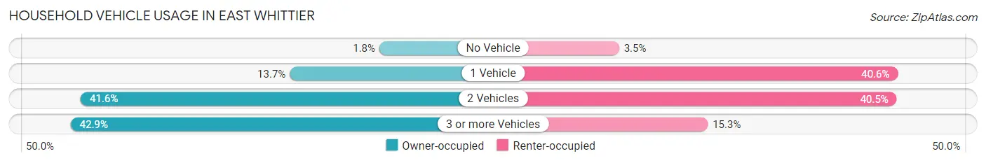Household Vehicle Usage in East Whittier