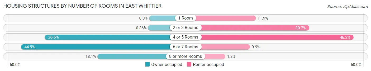 Housing Structures by Number of Rooms in East Whittier