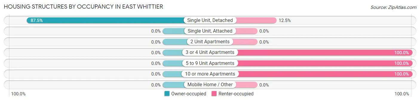 Housing Structures by Occupancy in East Whittier