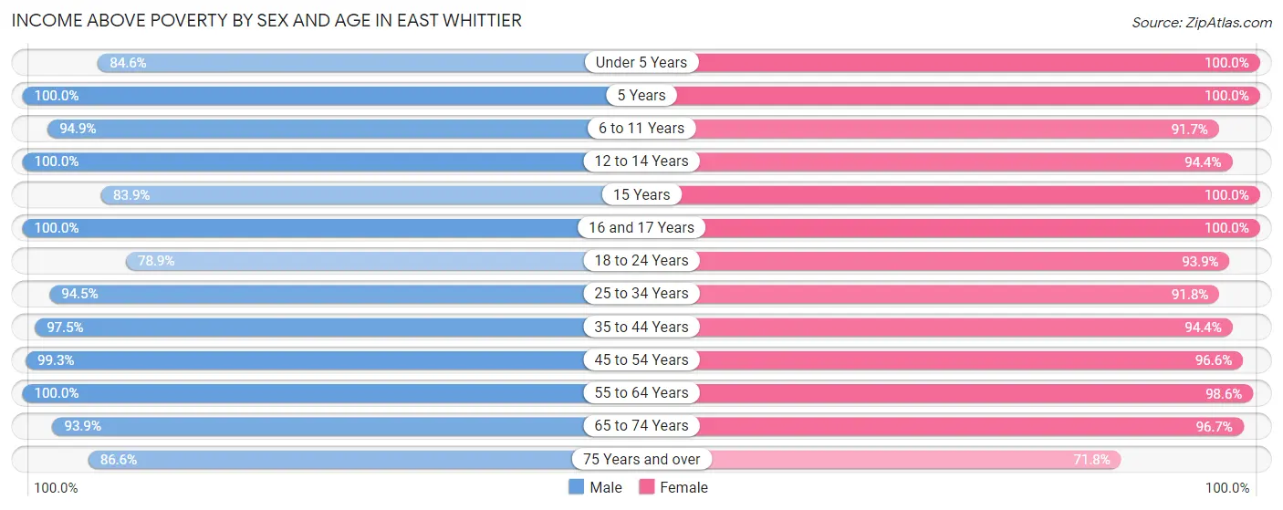 Income Above Poverty by Sex and Age in East Whittier