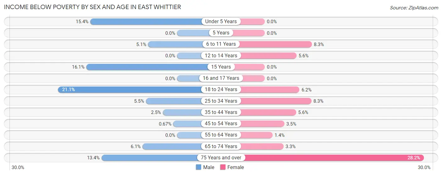 Income Below Poverty by Sex and Age in East Whittier