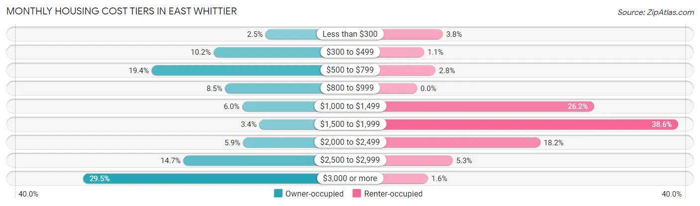 Monthly Housing Cost Tiers in East Whittier