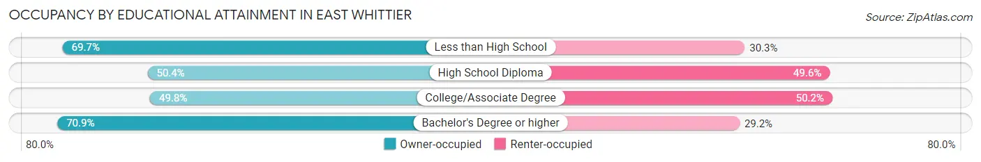 Occupancy by Educational Attainment in East Whittier