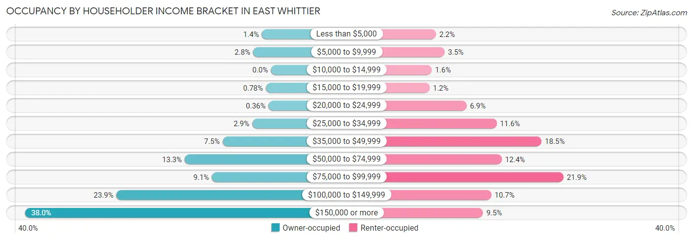 Occupancy by Householder Income Bracket in East Whittier