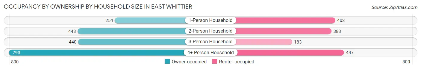 Occupancy by Ownership by Household Size in East Whittier