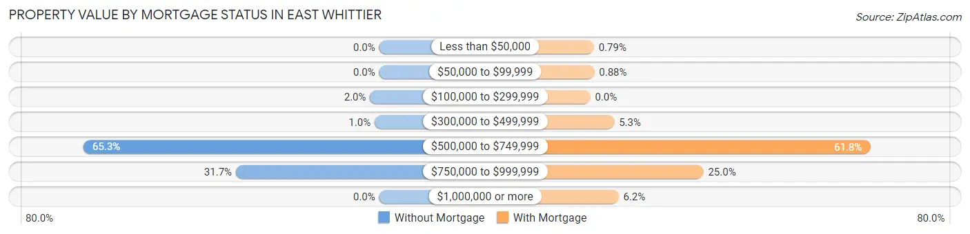 Property Value by Mortgage Status in East Whittier