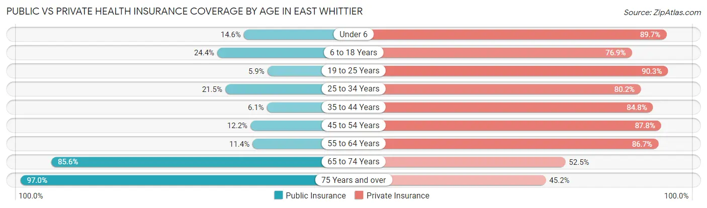 Public vs Private Health Insurance Coverage by Age in East Whittier