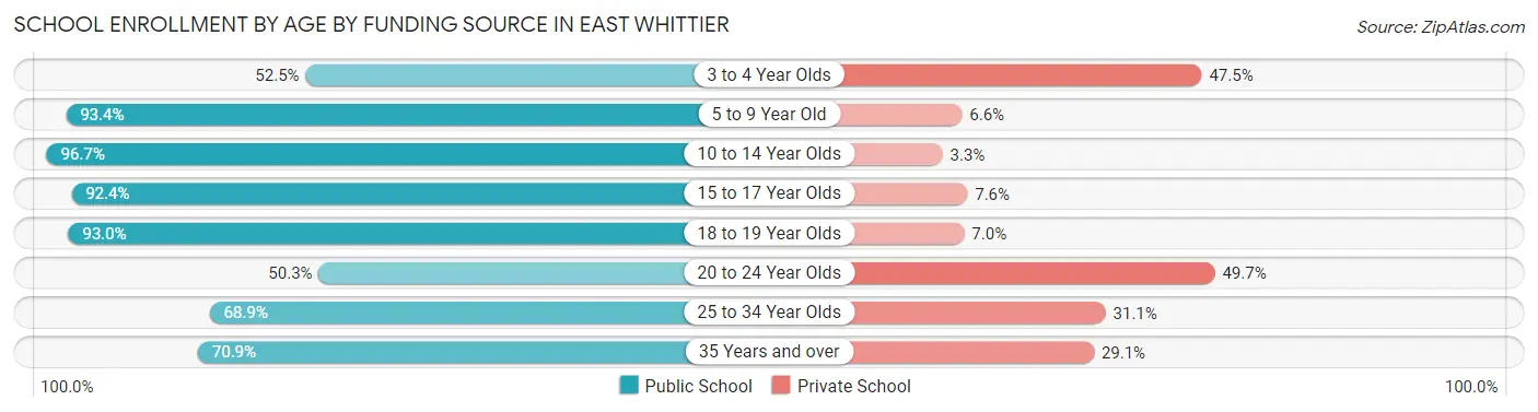 School Enrollment by Age by Funding Source in East Whittier