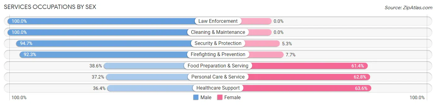 Services Occupations by Sex in East Whittier