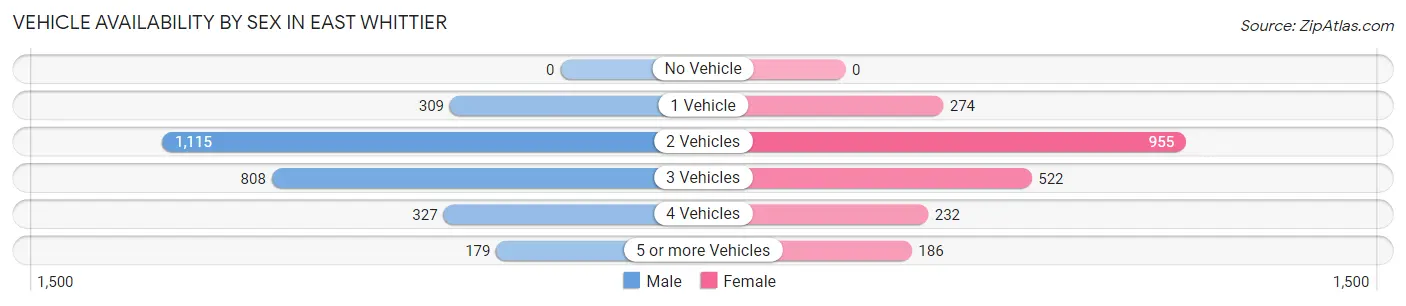 Vehicle Availability by Sex in East Whittier