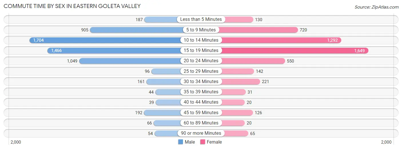 Commute Time by Sex in Eastern Goleta Valley