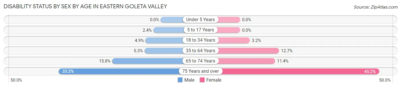 Disability Status by Sex by Age in Eastern Goleta Valley