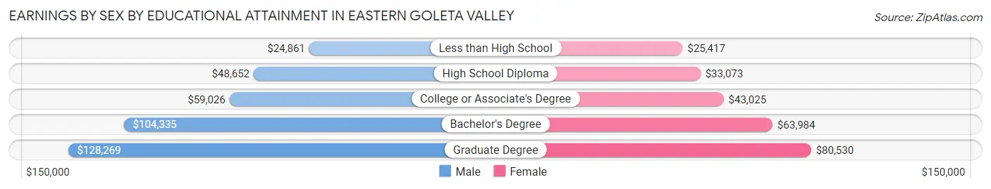 Earnings by Sex by Educational Attainment in Eastern Goleta Valley