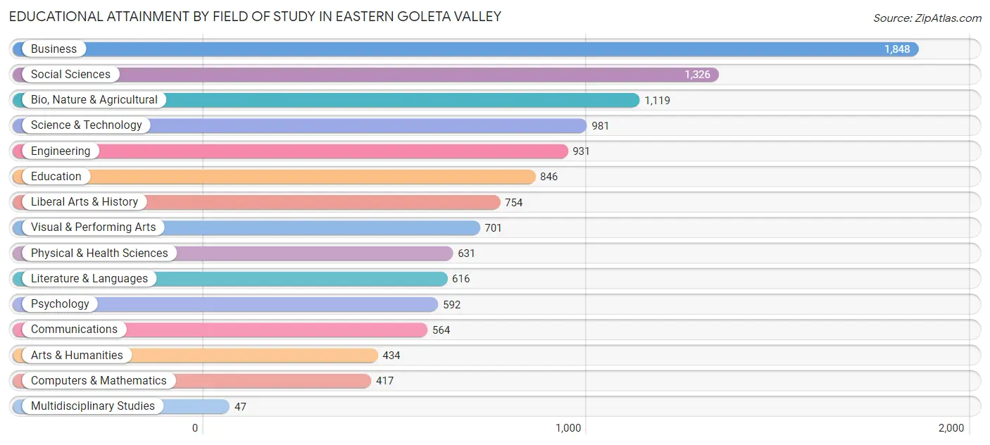 Educational Attainment by Field of Study in Eastern Goleta Valley