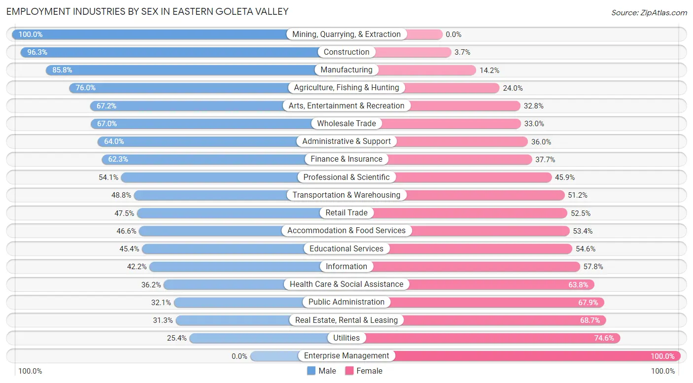 Employment Industries by Sex in Eastern Goleta Valley