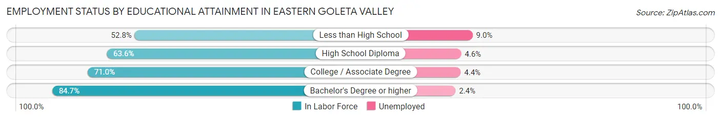 Employment Status by Educational Attainment in Eastern Goleta Valley