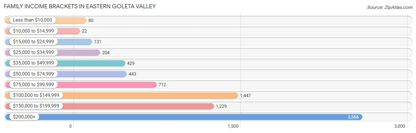 Family Income Brackets in Eastern Goleta Valley